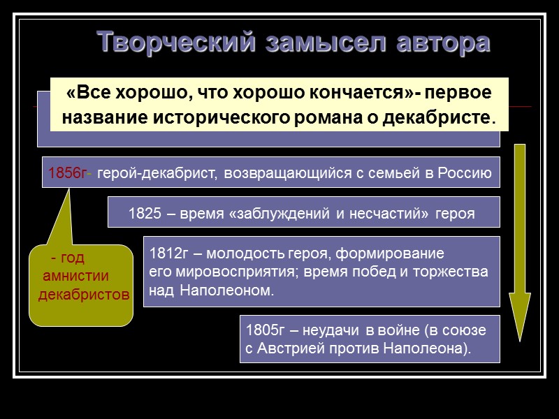 Творческий замысел автора  1856г- герой-декабрист, возвращающийся с семьей в Россию 1812г – молодость